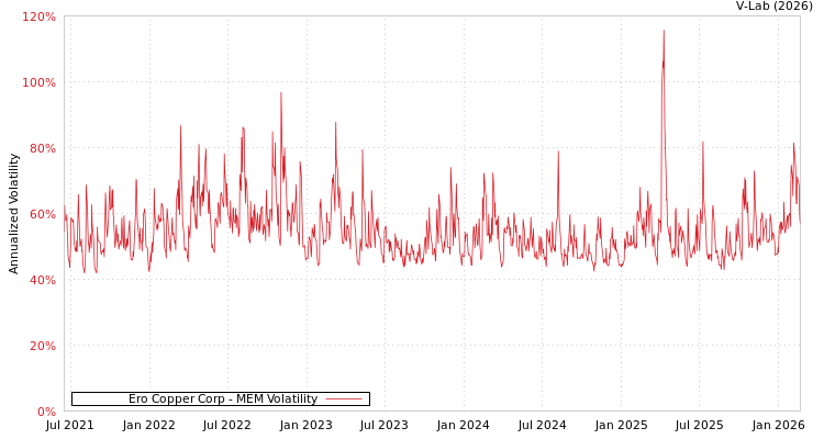 graph of Ero Copper Corp MEM