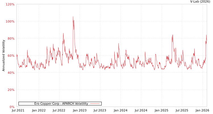 graph of Ero Copper Corp APARCH