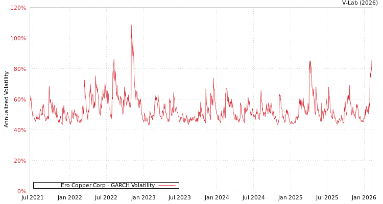 graph of Ero Copper Corp GARCH