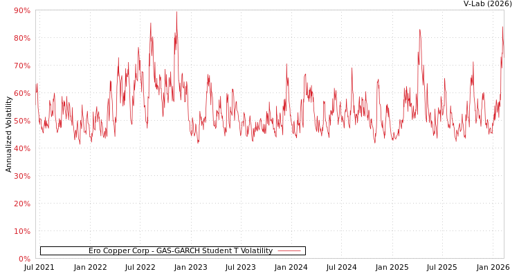 graph of Ero Copper Corp GAS-GARCH-T