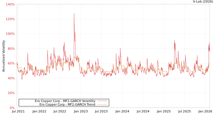 graph of Ero Copper Corp MF2-GARCH