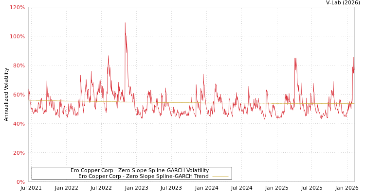 graph of Ero Copper Corp S0GARCH