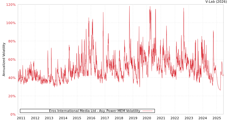graph of Eros International Media Ltd APMEM
