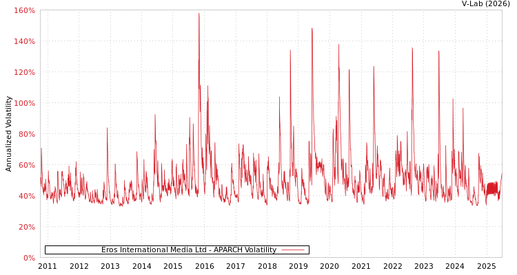 graph of Eros International Media Ltd APARCH