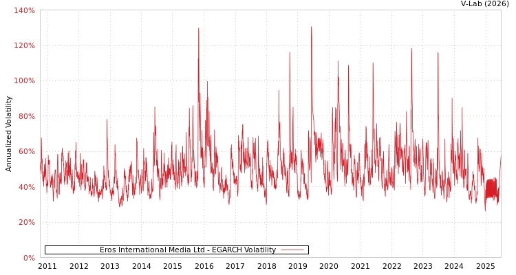 graph of Eros International Media Ltd EGARCH