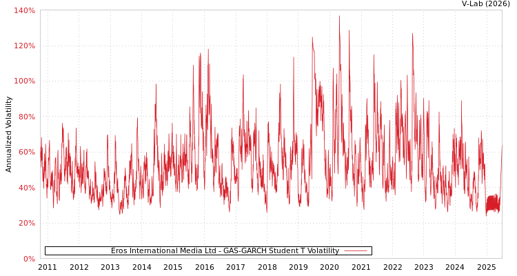 graph of Eros International Media Ltd GAS-GARCH-T