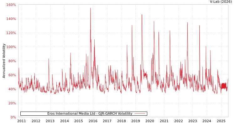 graph of Eros International Media Ltd GJR-GARCH