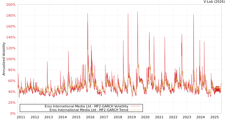 graph of Eros International Media Ltd MF2-GARCH
