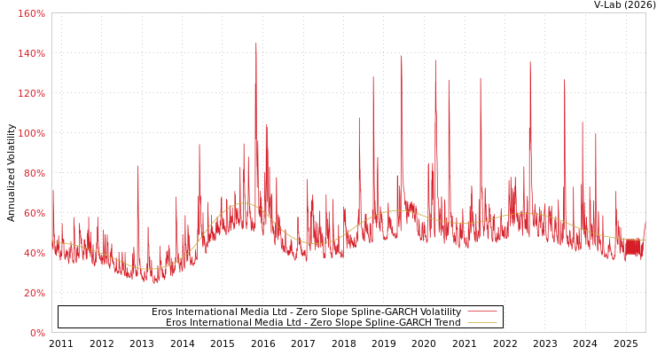 graph of Eros International Media Ltd S0GARCH