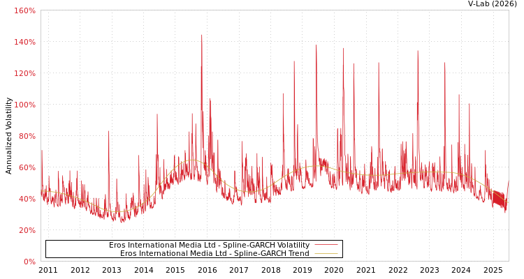 graph of Eros International Media Ltd SGARCH
