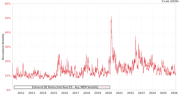 graph of Edmond DE Rothschild Real ES AMEM