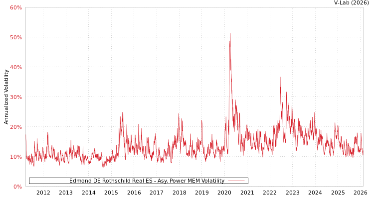 graph of Edmond DE Rothschild Real ES APMEM