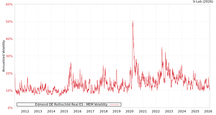 graph of Edmond DE Rothschild Real ES MEM