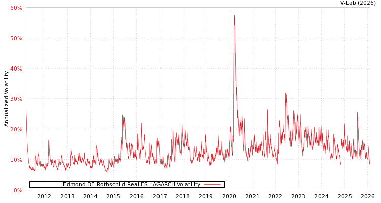 graph of Edmond DE Rothschild Real ES AGARCH