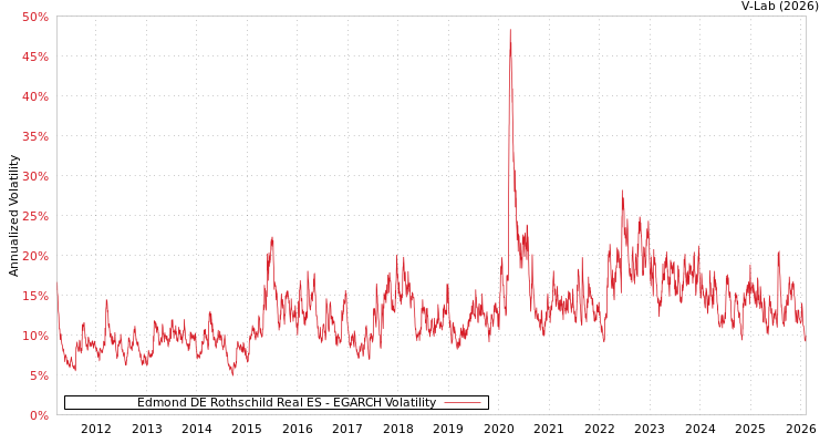 graph of Edmond DE Rothschild Real ES EGARCH