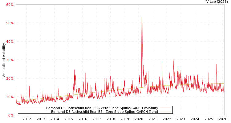 graph of Edmond DE Rothschild Real ES S0GARCH