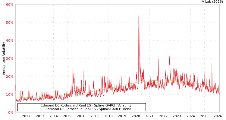 graph of Edmond DE Rothschild Real ES SGARCH