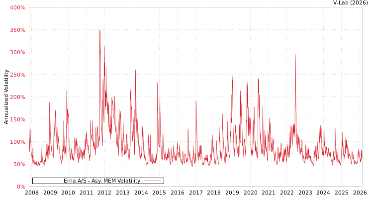 graph of Erria A/S AMEM