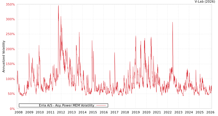 graph of Erria A/S APMEM