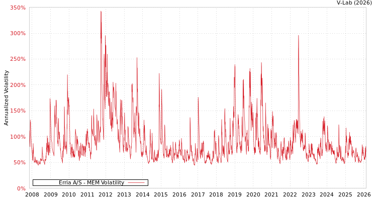 graph of Erria A/S MEM