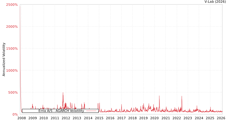 graph of Erria A/S AGARCH