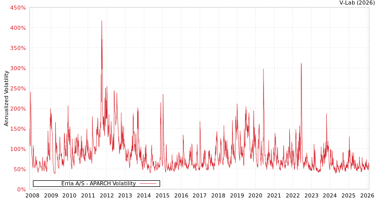 graph of Erria A/S APARCH