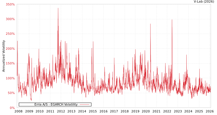 graph of Erria A/S EGARCH