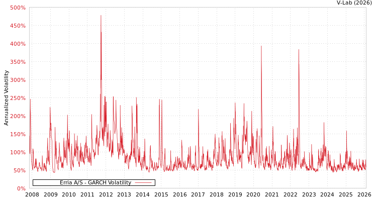 graph of Erria A/S GARCH