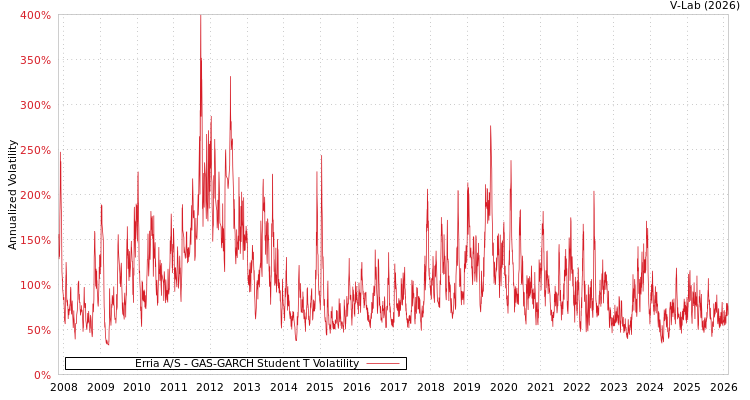 graph of Erria A/S GAS-GARCH-T