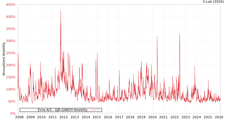 graph of Erria A/S GJR-GARCH