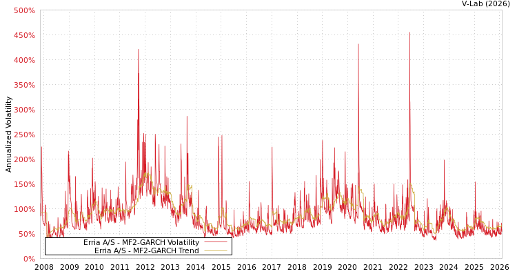graph of Erria A/S MF2-GARCH