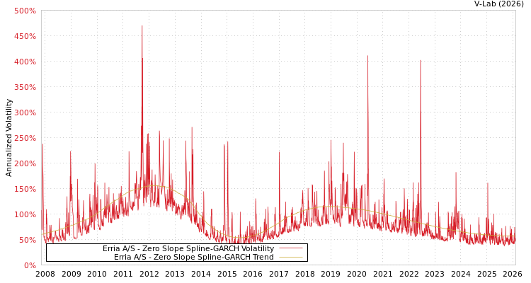 graph of Erria A/S S0GARCH