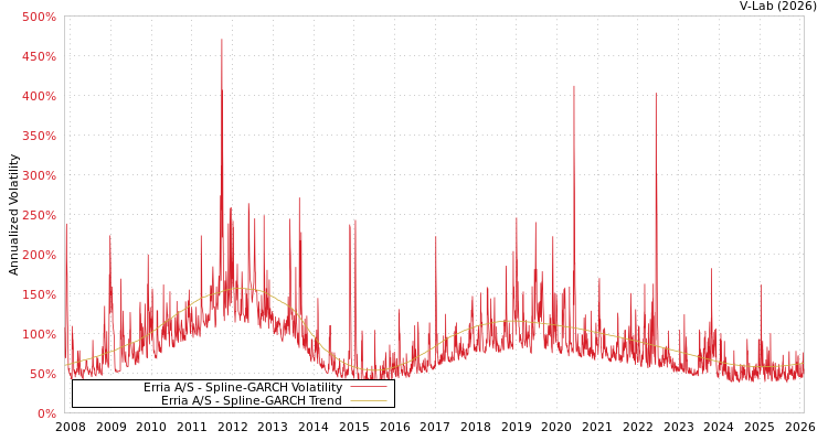 graph of Erria A/S SGARCH