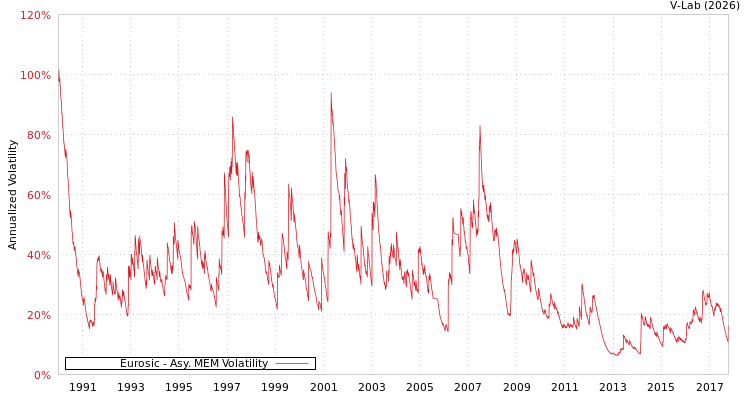 graph of Eurosic AMEM