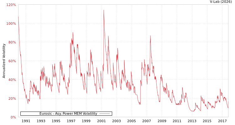 graph of Eurosic APMEM