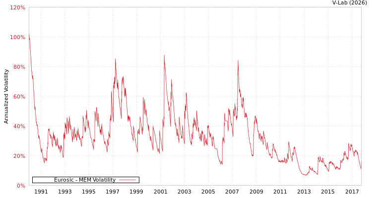 graph of Eurosic MEM