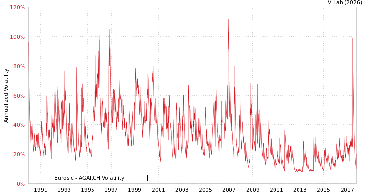 graph of Eurosic AGARCH