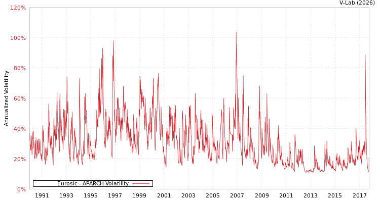 graph of Eurosic APARCH