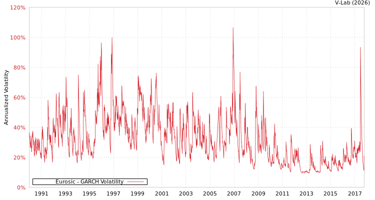 graph of Eurosic GARCH
