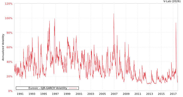 graph of Eurosic GJR-GARCH