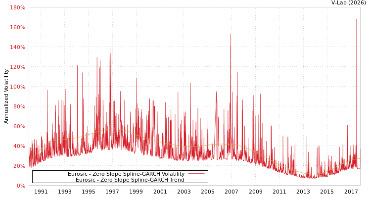graph of Eurosic S0GARCH