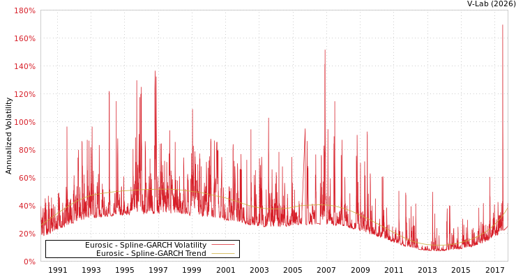 graph of Eurosic SGARCH