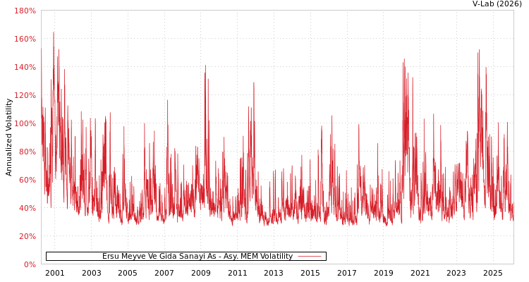 graph of Ersu Meyve Ve Gida Sanayi As AMEM
