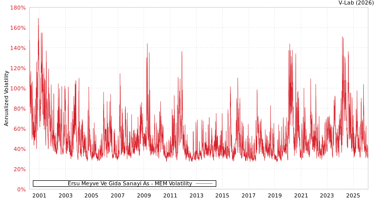 graph of Ersu Meyve Ve Gida Sanayi As MEM