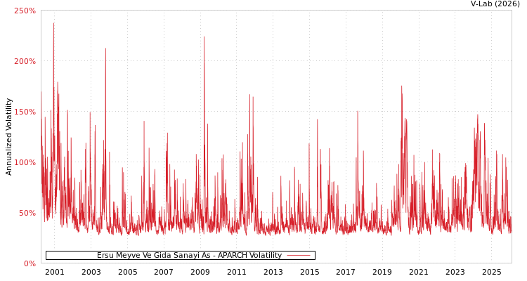 graph of Ersu Meyve Ve Gida Sanayi As APARCH