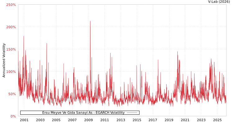 graph of Ersu Meyve Ve Gida Sanayi As EGARCH