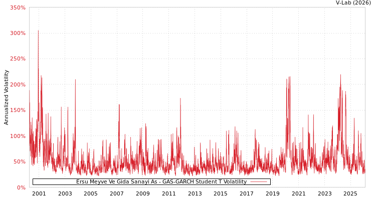 graph of Ersu Meyve Ve Gida Sanayi As GAS-GARCH-T