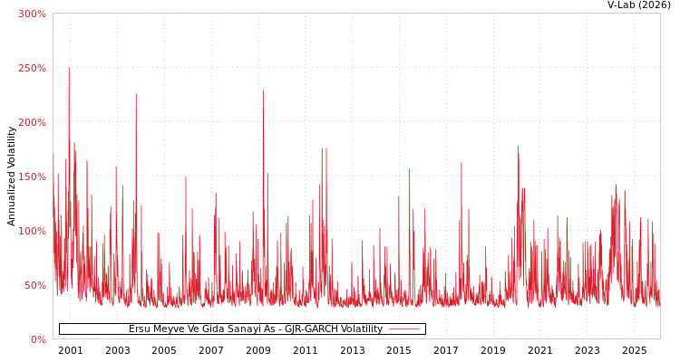 graph of Ersu Meyve Ve Gida Sanayi As GJR-GARCH