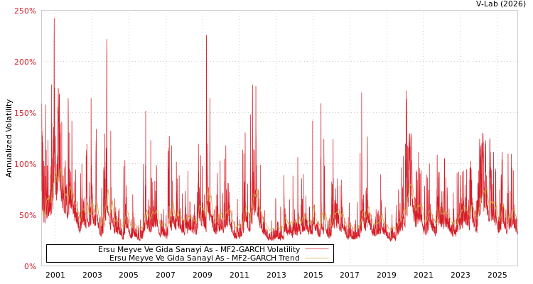 graph of Ersu Meyve Ve Gida Sanayi As MF2-GARCH