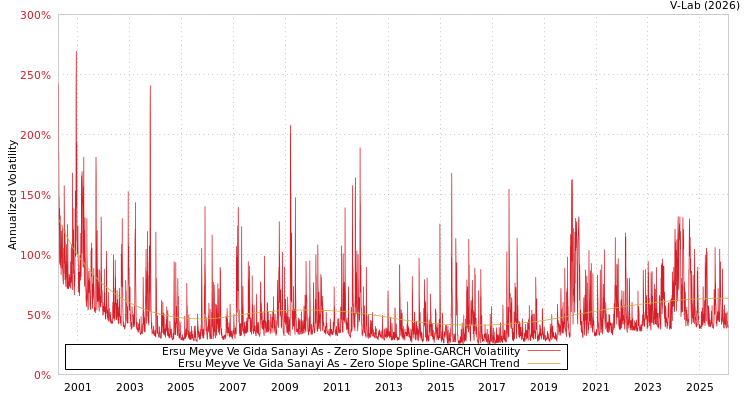 graph of Ersu Meyve Ve Gida Sanayi As S0GARCH